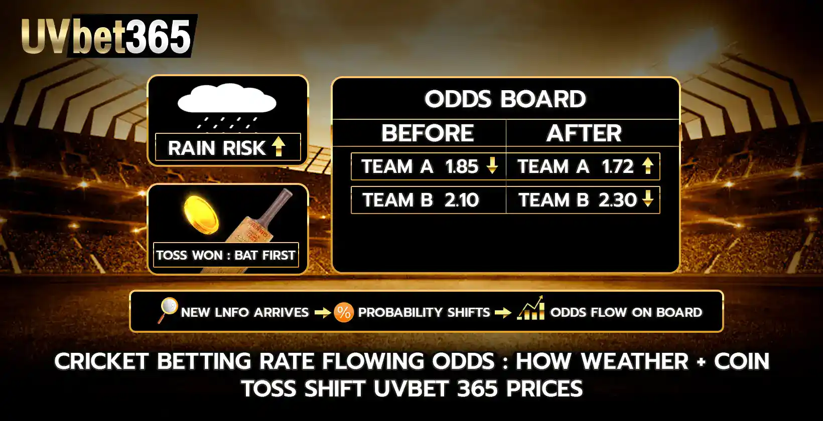 cricket betting rate Flowing Odds How Weather Coin Toss Shift uvbet365 Prices