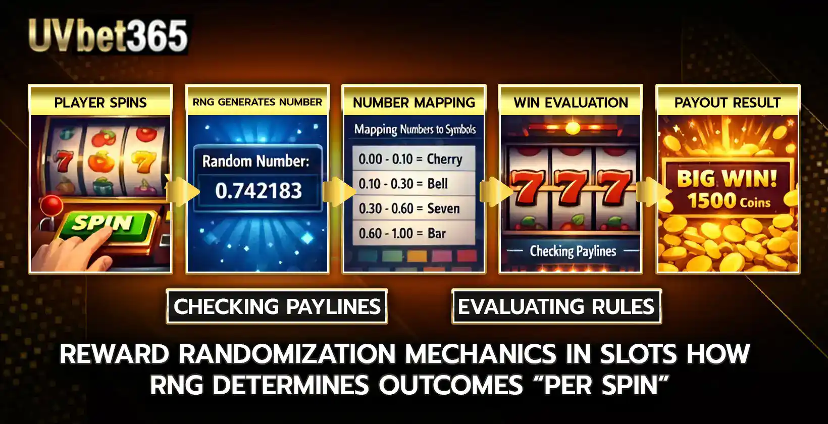 Reward Randomization Mechanics in slots How RNG Determines Outcomes Per Spin